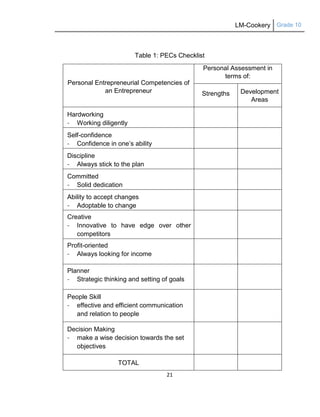 LM-Cookery Grade 10
21
Table 1: PECs Checklist
Personal Entrepreneurial Competencies of
an Entrepreneur
Personal Assessment in
terms of:
Strengths Development
Areas
Hardworking
- Working diligently
Self-confidence
- Confidence in one‘s ability
Discipline
- Always stick to the plan
Committed
- Solid dedication
Ability to accept changes
- Adoptable to change
Creative
- Innovative to have edge over other
competitors
Profit-oriented
- Always looking for income
Planner
- Strategic thinking and setting of goals
People Skill
- effective and efficient communication
and relation to people
Decision Making
- make a wise decision towards the set
objectives
TOTAL
 