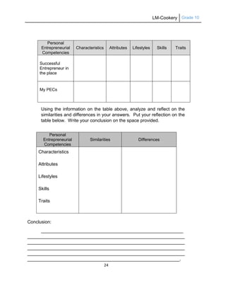 LM-Cookery Grade 10
24
Personal
Entrepreneurial
Competencies
Characteristics Attributes Lifestyles Skills Traits
Successful
Entrepreneur in
the place
My PECs
Using the information on the table above, analyze and reflect on the
similarities and differences in your answers. Put your reflection on the
table below. Write your conclusion on the space provided.
Personal
Entrepreneurial
Competencies
Similarities Differences
Characteristics
Attributes
Lifestyles
Skills
Traits
Conclusion:
________________________________________________________
______________________________________________________________
______________________________________________________________
______________________________________________________________
______________________________________________________________
____________________________________________________________.
 