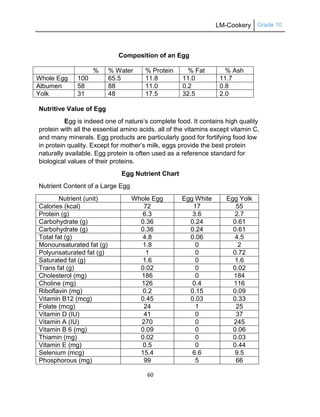 LM-Cookery Grade 10
60
Composition of an Egg
% % Water % Protein % Fat % Ash
Whole Egg 100 65.5 11.8 11.0 11.7
Albumen 58 88 11.0 0.2 0.8
Yolk 31 48 17.5 32.5 2.0
Nutritive Value of Egg
Egg is indeed one of nature‘s complete food. It contains high quality
protein with all the essential amino acids, all of the vitamins except vitamin C,
and many minerals. Egg products are particularly good for fortifying food low
in protein quality. Except for mother‘s milk, eggs provide the best protein
naturally available. Egg protein is often used as a reference standard for
biological values of their proteins.
Egg Nutrient Chart
Nutrient Content of a Large Egg
Nutrient (unit) Whole Egg Egg White Egg Yolk
Calories (kcal) 72 17 55
Protein (g) 6.3 3.6 2.7
Carbohydrate (g) 0.36 0.24 0.61
Carbohydrate (g) 0.36 0.24 0.61
Total fat (g) 4.8 0.06 4.5
Monounsaturated fat (g) 1.8 0 2
Polyunsaturated fat (g) 1 0 0.72
Saturated fat (g) 1.6 0 1.6
Trans fat (g) 0.02 0 0.02
Cholesterol (mg) 186 0 184
Choline (mg) 126 0.4 116
Riboflavin (mg) 0.2 0.15 0.09
Vitamin B12 (mcg) 0.45 0.03 0.33
Folate (mcg) 24 1 25
Vitamin D (IU) 41 0 37
Vitamin A (IU) 270 0 245
Vitamin B 6 (mg) 0.09 0 0.06
Thiamin (mg) 0.02 0 0.03
Vitamin E (mg) 0.5 0 0.44
Selenium (mcg) 15.4 6.6 9.5
Phosphorous (mg) 99 5 66
 