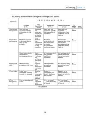 LM-Cookery Grade 10
98
Your output will be rated using the scoring rubric below:
Dimension
P E R F O R M A N C E L E V E L
Excellent
(4 pts.)
Very
Satisfactory
(3 pts.)
Satisfactory
(2 pts.)
Needs Improvement
(1 pt.)
No
Attempt
(0 pt.)
Points
Earned
1. Use of tools
and equipment
Uses tools and
equipment correctly
and confidently at all
times
Uses tools
and
equipment
correctly and
confidently
most of the
times
Uses tools and
equipment correctly
but less confidently
sometimes
Uses tools and
equipment
incorrectly and less
confidently most of
the time
No
attempt
2. Application
of procedures
Manifests very clear
understanding of the
step- by-step
procedure
Manifests
clear
understandin
g of the step-
by-step
procedure
Manifests
understanding of
the step-by-step
procedure
but sometimes
seeks clarification
Manifests less
understanding of the
step- by-step
procedure seeking
clarification most of
the time
No
attempt
Works independently
with ease and
confidence at all times
Works
independentl
y with ease
and
confidence
most of the
time
Works independently
with ease and
confidence
sometimes
Works independently
but with assistance
from others most of
the time
No
attempt
3. Safety work
habits
Observes safety
precautions at all times
Observes
safety
precautions
most of the
time
Observes safety
precautions
sometimes
Not observing safety
precautions most of
the time
No
attempt
4. Final Output Output is very
presentable and taste
exceeds the standard.
Output is
very
presentable
and taste
meets the
standard.
Output is
presentable and
taste is little below
the standard.
Output is not so
presentable and
taste is not within the
standard.
No
attempt
5. Time
management
Work completed ahead
of time
Work
completed
within
allotted time
Work completed
___(mins./hours/day
s) beyond
Work completed
___(mins./hours/day
s) beyond
No
attempt
TOTAL POINTS
 