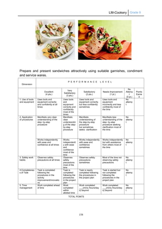 LM-Cookery Grade 9
158
Prepare and present sandwiches attractively using suitable garnishes, condiment
and service wares.
Dimension
P E R F O R M A N C E L E V E L
Excellent
(4 pts.)
Very
Satisfactory
(3 pts.)
Satisfactory
(2 pts.)
Needs Improvement
(1 pt.)
No
Attemp
t
(0 pt.)
Points
Earne
d
1. Use of tools
and equipment
Uses tools and
equipment correctly
and confidently at all
times
Uses tools
and
equipment
correctly and
confidently
most of the
times
Uses tools and
equipment correctly
but less confidently
sometimes
Uses tools and
equipment
incorrectly and less
confidently most of
the time
No
attemp
t
2. Application
of procedures
Manifests very clear
understanding of the
step- by-step
procedure
Manifests
clear
understandin
g of the step-
by-step
procedure
Manifests
understanding of
the step-by-step
procedure
but sometimes
seeks clarification
Manifests less
understanding of the
step- by-step
procedure seeking
clarification most of
the time
No
attemp
t
Works independently
with ease and
confidence at all times
Works
independentl
y with ease
and
confidence
most of the
time
Works independently
with ease and
confidence
sometimes
Works independently
but with assistance
from others most of
the time
No
attemp
t
3. Safety work
habits
Observes safety
precautions at all times
Observes
safety
precautions
most of the
time
Observes safety
precautions
sometimes
Most of the time not
observing safety
precautions
No
attemp
t
4.Completenes
s of Task
Task is completed
following the
procedures in the
activity
improvement/innovatio
ns
Task is
completed
following the
procedures
in the project
plan
Task is nearly
completed following
the procedures in
the project plan
Task is started but
not completed
following the
procedures in the
project plan
No
attemp
t
5. Time
management
Work completed ahead
of time
Work
completed
within
allotted time
Work completed
___(mins./hours/day
s) beyond
Work completed
___(mins./hours/day
s) beyond
No
attemp
t
TOTAL POINTS
 