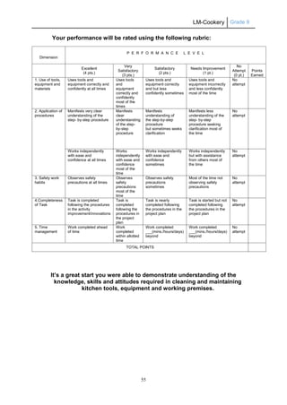 LM-Cookery Grade 9
55
Your performance will be rated using the following rubric:
It’s a great start you were able to demonstrate understanding of the
knowledge, skills and attitudes required in cleaning and maintaining
kitchen tools, equipment and working premises.
Dimension
P E R F O R M A N C E L E V E L
Excellent
(4 pts.)
Very
Satisfactory
(3 pts.)
Satisfactory
(2 pts.)
Needs Improvement
(1 pt.)
No
Attempt
(0 pt.)
Points
Earned
1. Use of tools,
equipment and
materials
Uses tools and
equipment correctly and
confidently at all times
Uses tools
and
equipment
correctly and
confidently
most of the
times
Uses tools and
equipment correctly
and but less
confidently sometimes
Uses tools and
equipment incorrectly
and less confidently
most of the time
No
attempt
2. Application of
procedures
Manifests very clear
understanding of the
step- by-step procedure
Manifests
clear
understanding
of the step-
by-step
procedure
Manifests
understanding of
the step-by-step
procedure
but sometimes seeks
clarification
Manifests less
understanding of the
step- by-step
procedure seeking
clarification most of
the time
No
attempt
Works independently
with ease and
confidence at all times
Works
independently
with ease and
confidence
most of the
time
Works independently
with ease and
confidence
sometimes
Works independently
but with assistance
from others most of
the time
No
attempt
3. Safety work
habits
Observes safety
precautions at all times
Observes
safety
precautions
most of the
time
Observes safety
precautions
sometimes
Most of the time not
observing safety
precautions
No
attempt
4.Completeness
of Task
Task is completed
following the procedures
in the activity
improvement/innovations
Task is
completed
following the
procedures in
the project
plan
Task is nearly
completed following
the procedures in the
project plan
Task is started but not
completed following
the procedures in the
project plan
No
attempt
5. Time
management
Work completed ahead
of time
Work
completed
within allotted
time
Work completed
___(mins./hours/days)
beyond
Work completed
___(mins./hours/days)
beyond
No
attempt
TOTAL POINTS
 