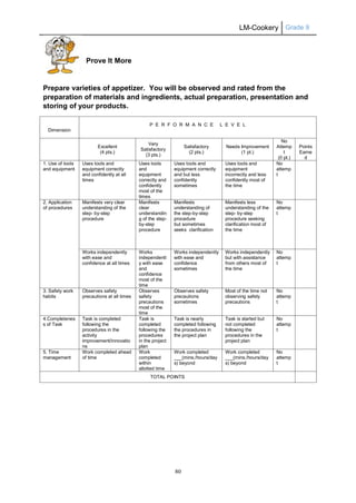 LM-Cookery Grade 9
80
Prove It More
Prepare varieties of appetizer. You will be observed and rated from the
preparation of materials and ingredients, actual preparation, presentation and
storing of your products.
Dimension
P E R F O R M A N C E L E V E L
Excellent
(4 pts.)
Very
Satisfactory
(3 pts.)
Satisfactory
(2 pts.)
Needs Improvement
(1 pt.)
No
Attemp
t
(0 pt.)
Points
Earne
d
1. Use of tools
and equipment
Uses tools and
equipment correctly
and confidently at all
times
Uses tools
and
equipment
correctly and
confidently
most of the
times
Uses tools and
equipment correctly
and but less
confidently
sometimes
Uses tools and
equipment
incorrectly and less
confidently most of
the time
No
attemp
t
2. Application
of procedures
Manifests very clear
understanding of the
step- by-step
procedure
Manifests
clear
understandin
g of the step-
by-step
procedure
Manifests
understanding of
the step-by-step
procedure
but sometimes
seeks clarification
Manifests less
understanding of the
step- by-step
procedure seeking
clarification most of
the time
No
attemp
t
Works independently
with ease and
confidence at all times
Works
independentl
y with ease
and
confidence
most of the
time
Works independently
with ease and
confidence
sometimes
Works independently
but with assistance
from others most of
the time
No
attemp
t
3. Safety work
habits
Observes safety
precautions at all times
Observes
safety
precautions
most of the
time
Observes safety
precautions
sometimes
Most of the time not
observing safety
precautions
No
attemp
t
4.Completenes
s of Task
Task is completed
following the
procedures in the
activity
improvement/innovatio
ns
Task is
completed
following the
procedures
in the project
plan
Task is nearly
completed following
the procedures in
the project plan
Task is started but
not completed
following the
procedures in the
project plan
No
attemp
t
5. Time
management
Work completed ahead
of time
Work
completed
within
allotted time
Work completed
___(mins./hours/day
s) beyond
Work completed
___(mins./hours/day
s) beyond
No
attemp
t
TOTAL POINTS
 