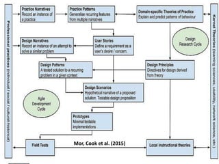 10
Mor, Cook et al. (2015)
 