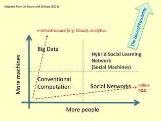 More people
Moremachines
Big Data
Conventional
Computation Social Networks
Hybrid Social Learning
Network
(Social Machines)
Adapted from De Roure and Willcox (2015)
e-infrastructure (e.g. Cloud), analytics
online
R&D
 