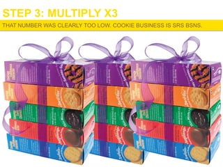 STEP 3: MULTIPLY X3
THAT NUMBER WAS CLEARLY TOO LOW. COOKIE BUSINESS IS SRS BSNS.

 
