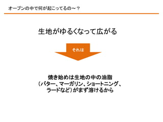 オーブンの中で何が起こってるの～？

生地がゆるくなって広がる
それは

焼き始めは生地の中の油脂
（バター、マーガリン、ショートニング、
ラードなど）がまず溶けるから

 