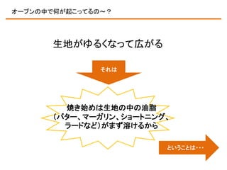 オーブンの中で何が起こってるの～？

生地がゆるくなって広がる
それは

焼き始めは生地の中の油脂
（バター、マーガリン、ショートニング、
ラードなど）がまず溶けるから
ということは・・・

 