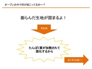オーブンの中で何が起こってるの～？

膨らんだ生地が固まるよ！
それは

たんぱく質が加熱されて
固化するから
ということは・・・

 