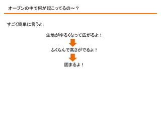 オーブンの中で何が起こってるの～？

すごく簡単に言うと：
生地がゆるくなって広がるよ！
ふくらんで高さがでるよ！
固まるよ！

 