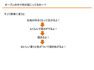 オーブンの中で何が起こってるの～？

すごく簡単に言うと：
生地がゆるくなって広がるよ！
ふくらんで高さがでるよ！
固まるよ！

おいしい香りと色がついて焼きあがるよ！

 