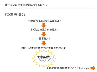 オーブンの中で何が起こってるの～？

すごく簡単に言うと：
生地がゆるくなって広がるよ！
ふくらんで高さがでるよ！
固まるよ！

おいしい香りと色がついて焼きあがるよ！

できあがり
＼(^o^)／
それでは順番に見ていこう！Let’s go!

 