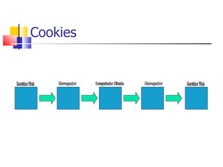 Cookies Servidor Web Servidor Web Computador Cliente Navegador Navegador 