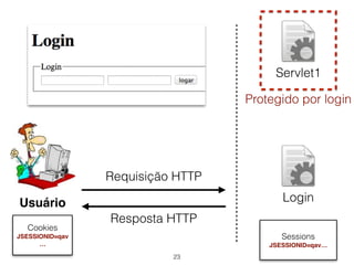 23 
Usuário 
Servlet1 
Protegido por login 
Login 
Servidor 
Requisição HTTP 
Resposta HTTP 
Sessions 
JSESSIONID=qav… 
Cookies 
JSESSIONID=qav 
… 
 