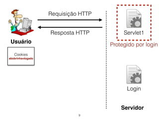 9 
Usuário 
Servlet1 
Protegido por login 
Login 
Servidor 
Requisição HTTP 
Resposta HTTP 
Cookies 
abobrinha=logado 
 