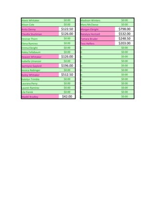 Alexis Whitaker     $0.00    Madison Winters      $0.00
Alison Cole         $0.00    Mary McCleese        $0.00
Anita Denny        $122.50   Morgan Ebright      $798.00
Claudia Stuckman   $126.00   Natalyia Hentzell   $532.00
Desirae Thorn       $0.00    Tamara Bruder       $248.50
Elena Ramirez       $0.00    Tess Helfers        $203.00
Emma Ebright        $0.00    0                    $0.00
Haley Fellabaum     $0.00    0                    $0.00
Heaven Whitaker    $126.00   0                    $0.00
Isabella Umanzor    $0.00    0                    $0.00
Jazmiyne Gaylord   $196.00   0                    $0.00
Jessica Nabinger    $0.00    0                    $0.00
Kailey Whitaker    $512.50   0                    $0.00
Katelyn Trimble     $0.00    0                    $0.00
Laurana Perry       $0.00    0                    $0.00
Lauren Ramirez      $0.00    0                    $0.00
Lila Fierek         $0.00    0                    $0.00
Maddi Bradley      $42.00    0                    $0.00
 