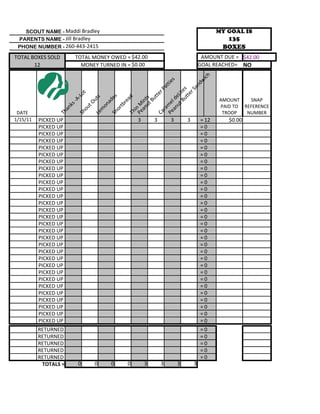SCOUT NAME - Maddi Bradley                                                                 MY GOAL IS
 PARENTS NAME - Jill Bradley                                                                    135
 PHONE NUMBER - 260-443-2415                                                                   BOXES
TOTAL BOXES SOLD           TOTAL MONEY OWED = $42.00                                    AMOUNT DUE = $42.00
       12                    MONEY TURNED IN = $0.00                                   GOAL REACHED= NO




                                                                     ich
                                                                    s



                                                                 dw
                                                                tie



                                                              an
                                                              at

                                                    Bu te s
                                                           rP




                                                           rS
                          ot




                                                       tte
                                                       tte


                                                 ut eLi
                        -L




                                                      es

                                                      ad
                                 s                                                            AMOUNT    SNAP




                                                 ut ts
                                                    Bu
                                 ut




                                                    ld
                      -A




                                         ad




                                             an in
                                                   re
                                tO




                                          Pe e
                      ks




                                                                                              PAID TO REFERENCE




                                          Pe n M
                                         on

                                                tb




                                                m
                            ou




                                             an
                   an




                                            or




                                             ra
                                    m

 DATE                                                                                          TROOP   NUMBER



                                             i
                                          Th
                 Th




                                          Ca
                                              Sh
                           Sh

                                 Le



1/15/11   PICKED UP                                    3       3       3       3       = 12      $0.00
          PICKED UP                                                                    =0
          PICKED UP                                                                    =0
          PICKED UP                                                                    =0
          PICKED UP                                                                    =0
          PICKED UP                                                                    =0
          PICKED UP                                                                    =0
          PICKED UP                                                                    =0
          PICKED UP                                                                    =0
          PICKED UP                                                                    =0
          PICKED UP                                                                    =0
          PICKED UP                                                                    =0
          PICKED UP                                                                    =0
          PICKED UP                                                                    =0
          PICKED UP                                                                    =0
          PICKED UP                                                                    =0
          PICKED UP                                                                    =0
          PICKED UP                                                                    =0
          PICKED UP                                                                    =0
          PICKED UP                                                                    =0
          PICKED UP                                                                    =0
          PICKED UP                                                                    =0
          PICKED UP                                                                    =0
          PICKED UP                                                                    =0
          PICKED UP                                                                    =0
          PICKED UP                                                                    =0
          PICKED UP                                                                    =0
          PICKED UP                                                                    =0
          PICKED UP                                                                    =0
          PICKED UP                                                                    =0
          RETURNED                                                                     =0
          RETURNED                                                                     =0
          RETURNED                                                                     =0
          RETURNED                                                                     =0
          RETURNED                                                                     =0
           TOTALS =         0        0        0    0       3       3       3       3
 