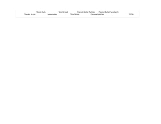 100



  0
                      Shout Outs               Shortbread           Peanut Butter Patties   Peanut Butter Sandwich
      Thanks -A-Lot                Lemonades                Thin Mints              Caramel deLites                  TOTAL
 