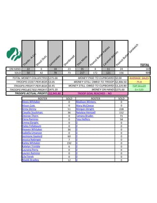 i ch
                                                                                      s




                                                                                                                 w
                                                                                       e




                                                                                                             nd
                                                                                   tti
                                                                                 Pa




                                                                                                           Sa
                                                                                               es
                                                                                  r




                                                                                                            r
                                                                                            Lit
                     t




                                                                               te




                                                                                                         te
                   Lo




                                          s




                                                                                           de
                                                     ad




                                                                             ut




                                                                                                       ut
                            ts




                                                                 ts
                A-




                                          e
                         Ou



                                       ad




                                                                           tB




                                                                                                     tB
                                                                 in
                                                   re
              s-




                                                                                      el
                                                            M
                                    on



                                                    tb




                                                                                     m
                                                                         u




                                                                                                   u
             k



                          t
                       ou




                                                                      an




                                                                                                an
          an




                                                 or




                                                                                   ra
                                                           n
                                     m



                                                                                                                         TOTAL



                                                             i


                                                                      Pe




                                                                                                Pe
                                                                                 Ca
       Th




                                                          Th
                    Sh




                                              Sh
                                  Le




ON HAND-      22          6              18        23         35            8          11             24                    147
   SOLD-      50         42              78        73        217           172        121            156                    909
 TOTAL MONEY COLLECTED- $275.00                          MONEY PAID TO CUPBOARD- $0.00                          AVERAGE SALES
   TROOPS COST PER BOX- $3.05                          MONEY STILL OWED TO TROOP- $2,906.50                          75.8
  TROOPS PROFIT PER BOX- $0.45                      MONEY STILL OWED TO CUPBOARD- $3,220.80                       TOP SELLER
TROOPS PROJECTED PROFIT- $475.20                                   MONEY ON HAND- $275.00                           Err:520
   TROOPS ACTUAL PROFIT- -$2,945.80                        TROOP GOAL REACHED - NO
                         ROSTER                  SOLD                  ROSTER                       SOLD
           Alexis Whitaker                          0     Madison Winters                              0
           Alison Cole                              0     Mary McCleese                                0
           Anita Denny                             51     Morgan Ebright                             228
           Claudia Stuckman                        36     Natalyia Hentzell                          152
           Desirae Thorn                            0     Tamara Bruder                               71
           Elena Ramirez                            0     Tess Helfers                                58
           Emma Ebright                             0     0                                            0
           Haley Fellabaum                          0     0                                            0
           Heaven Whitaker                         36     0                                            0
           Isabella Umanzor                         0     0                                            0
           Jazmiyne Gaylord                        60     0                                            0
           Jessica Nabinger                         7     0                                            0
           Kailey Whitaker                        192     0                                            0
           Katelyn Trimble                          6     0                                            0
           Laurana Perry                            0     0                                            0
           Lauren Ramirez                           0     0                                            0
           Lila Fierek                              0     0                                            0
           Maddi Bradley                           12     0                                            0
 