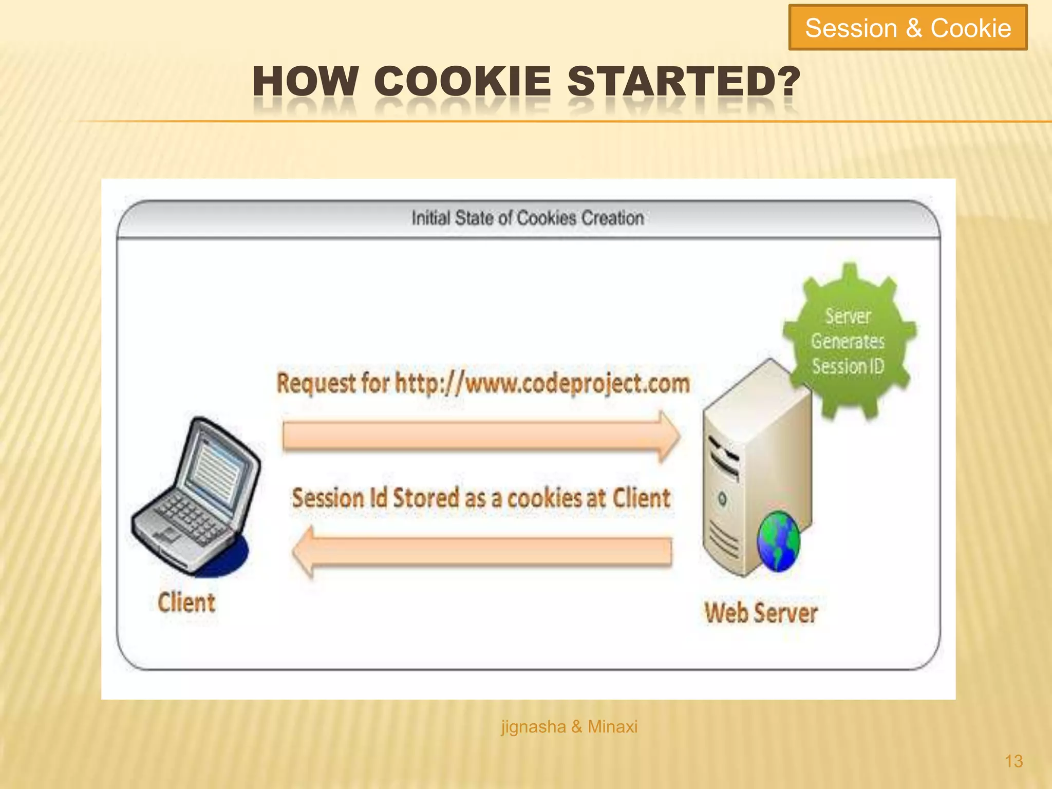 HOW COOKIE STARTED?
jignasha & Minaxi
13
Session & Cookie
 