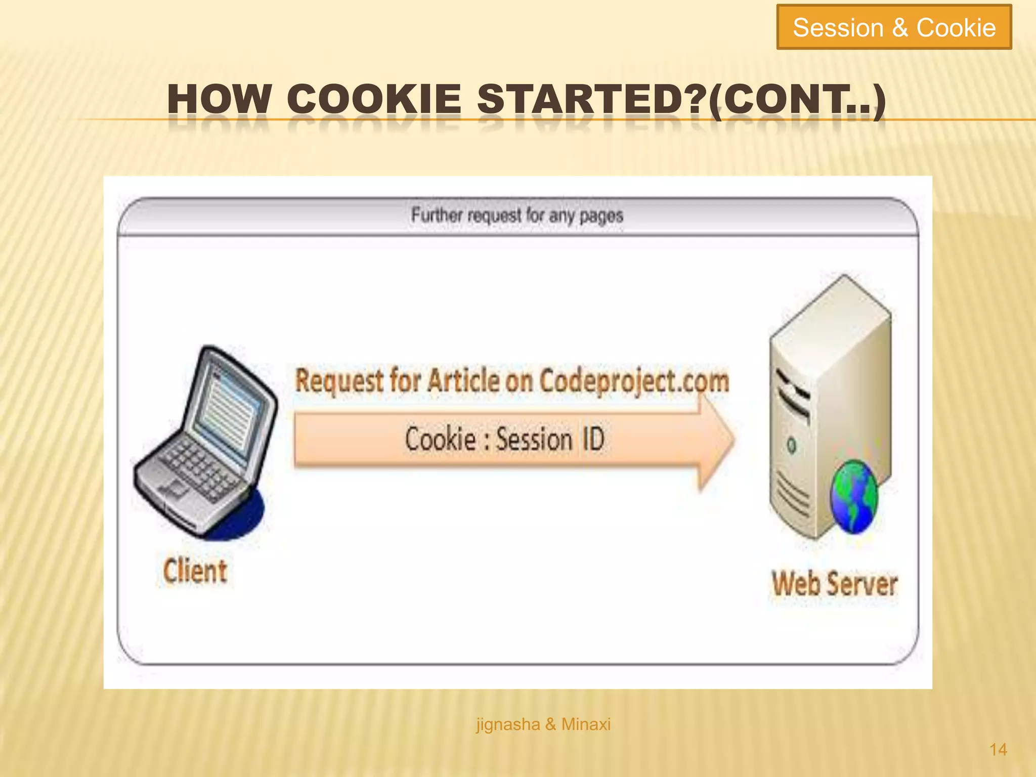 HOW COOKIE STARTED?(CONT..)
jignasha & Minaxi
14
Session & Cookie
 