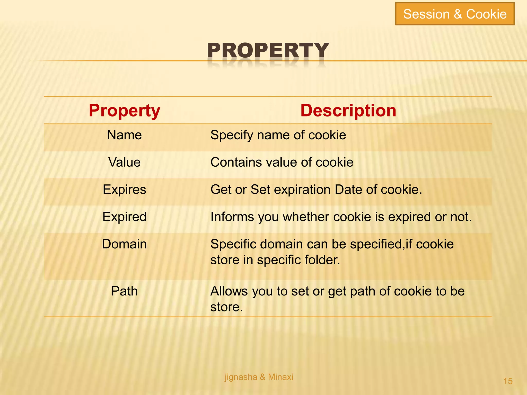 PROPERTY
Property Description
Name Specify name of cookie
Value Contains value of cookie
Expires Get or Set expiration Date of cookie.
Expired Informs you whether cookie is expired or not.
Domain Specific domain can be specified,if cookie
store in specific folder.
Path Allows you to set or get path of cookie to be
store.
jignasha & Minaxi 15
Session & Cookie
 