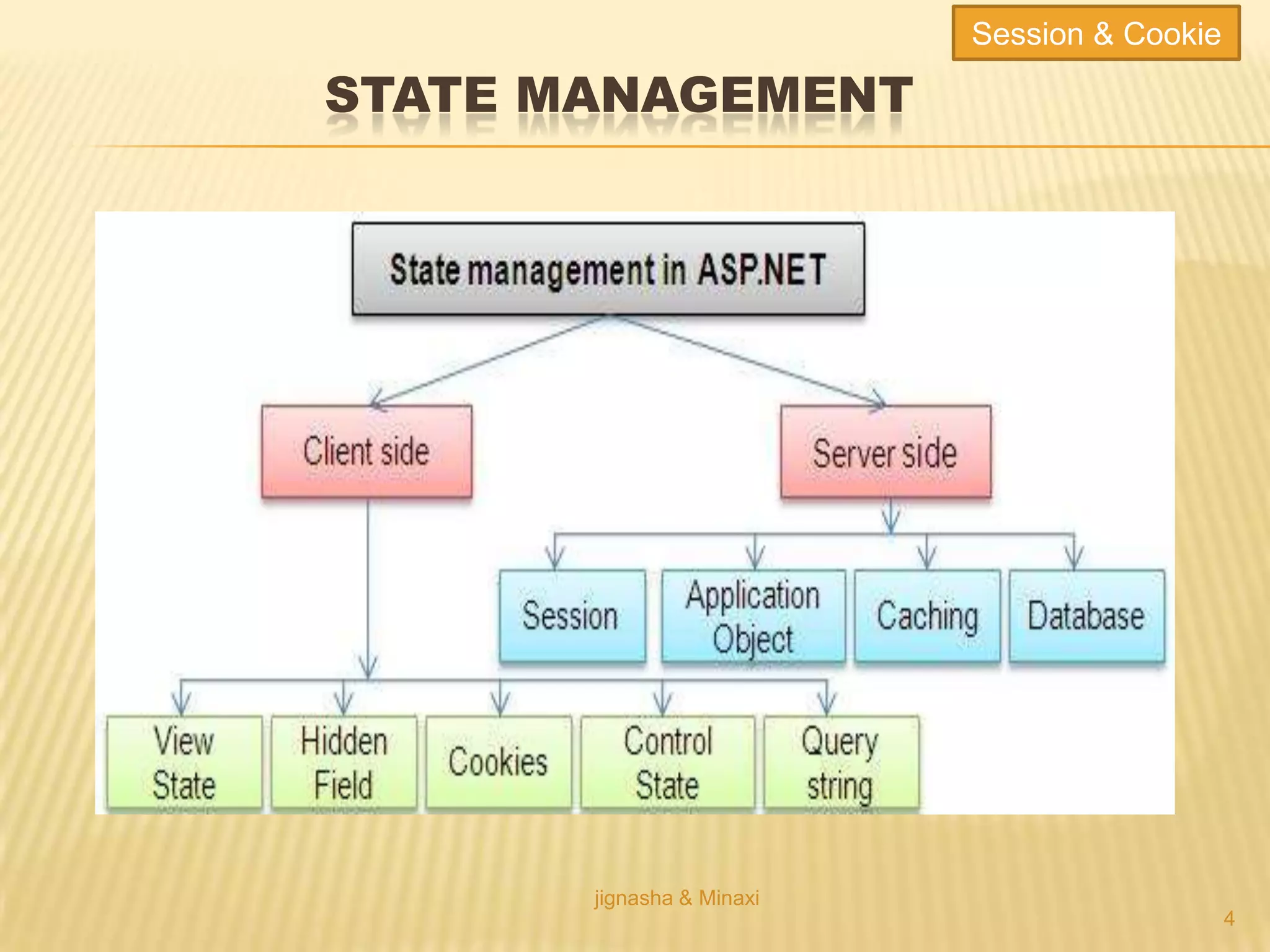 STATE MANAGEMENT
jignasha & Minaxi
4
Session & Cookie
 