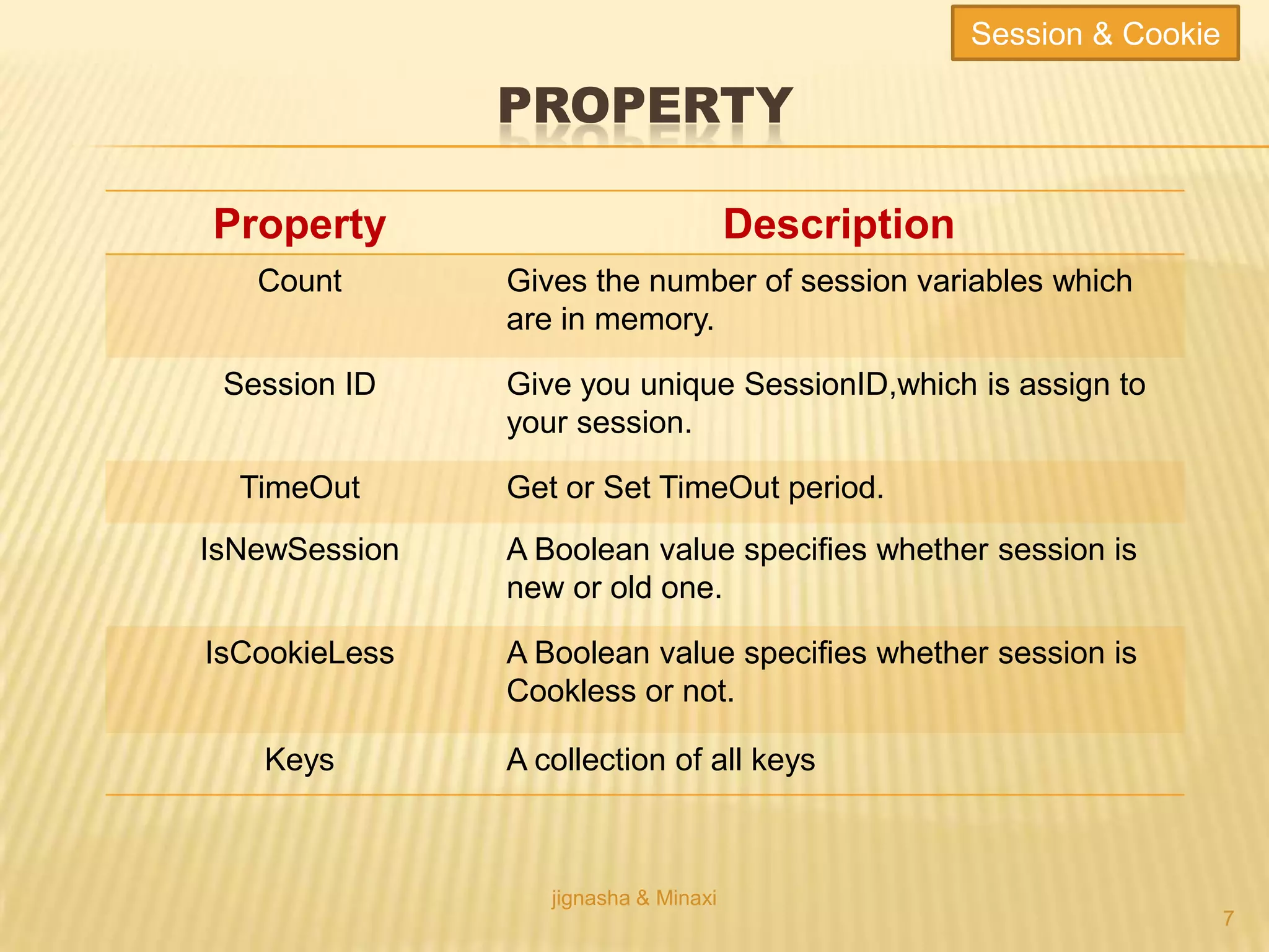 PROPERTY
jignasha & Minaxi
7
Property Description
Count Gives the number of session variables which
are in memory.
Session ID Give you unique SessionID,which is assign to
your session.
TimeOut Get or Set TimeOut period.
IsNewSession A Boolean value specifies whether session is
new or old one.
IsCookieLess A Boolean value specifies whether session is
Cookless or not.
Keys A collection of all keys
Session & Cookie
 