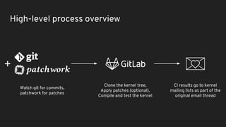 High-level process overview
Clone the kernel tree,
Apply patches (optional),
Compile and test the kernel
CI results go to kernel
mailing lists as part of the
original email thread
+
Watch git for commits,
patchwork for patches
 