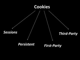 Cookies
Sessions
Persistent First-Party
Third-Party
 