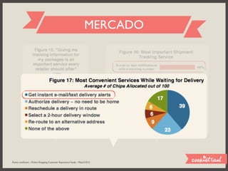 MERCADO




Fonte: comScore - Online Shopping Customer Experience Study - Maio/21012
 