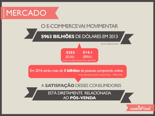 MERCADO
           O E-COMMERCEVAI MOVIMENTAR
           $963 BILHÕES DE DÓLARES EM 2013
                                                                      Fonte: Goldman Sachs



                            $252                 $14.1
                           (EUA)                 (BRA)
                        Fonte:: Forrester Research Inc., Abril 2011




    Em 2016 serão mais de 3 bilhões de pessoas comprando online.
                                            Fonte: Interactive Media in Retail Group – IMRG, 2012




           A SATISFAÇÃO DESSES CONSUMIDORES
               ESTÁ DIRETAMENTE RELACIONADA
                       AO PÓS-VENDA
 