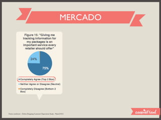 MERCADO




Fonte: comScore - Online Shopping Customer Experience Study - Maio/21012
 