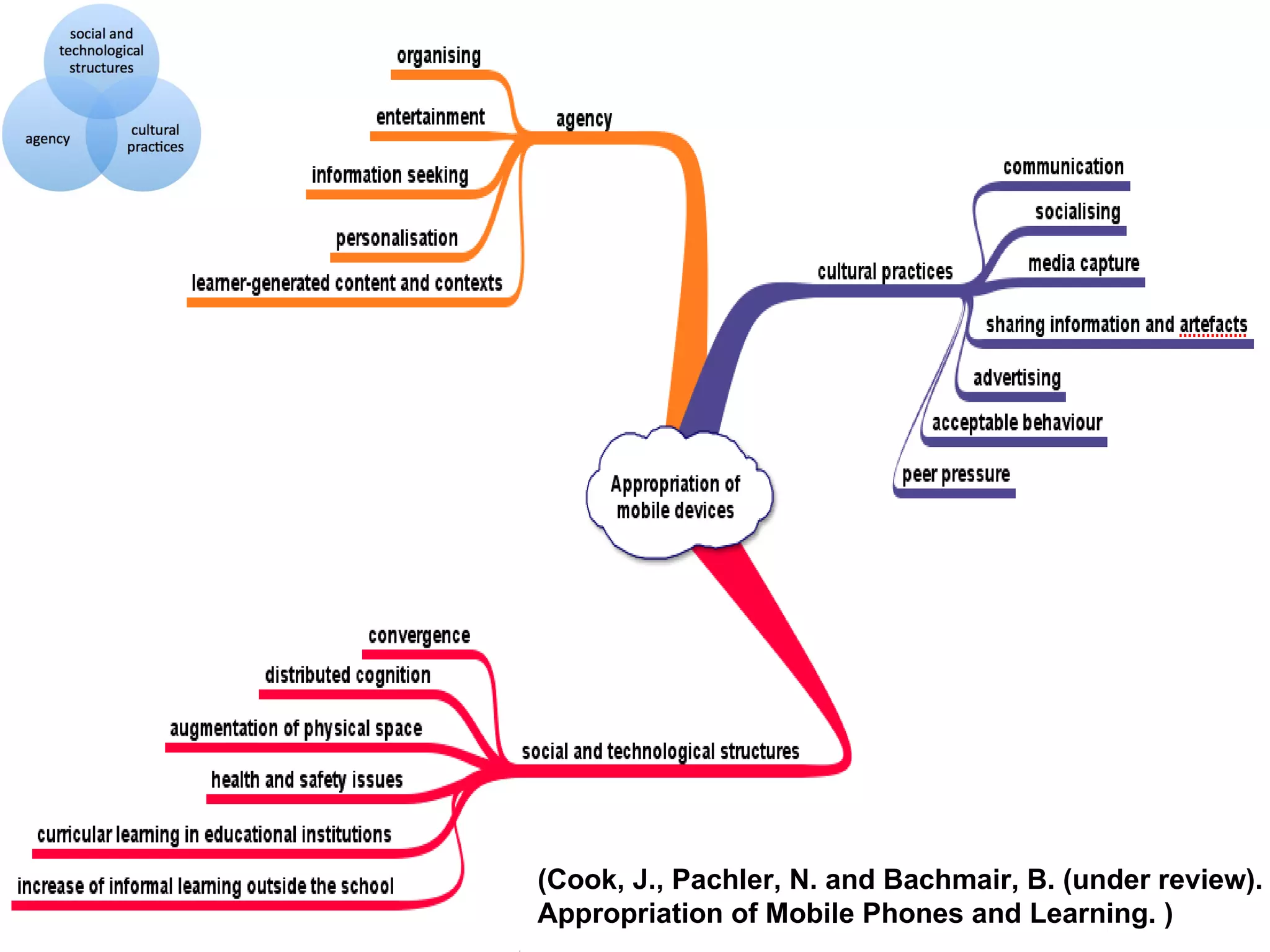 ( Cook, J., Pachler, N. and Bachmair, B. (under review). Appropriation of Mobile Phones and Learning.  ) 