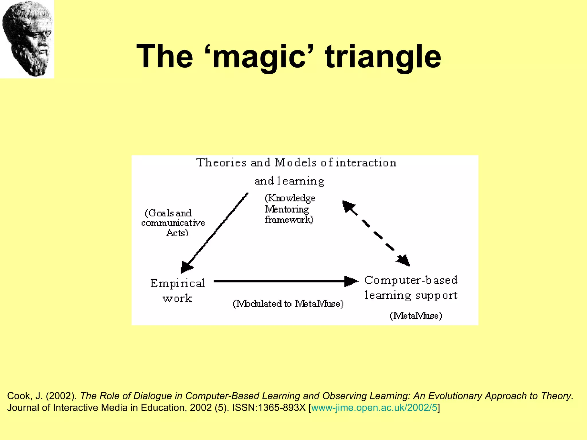 The ‘magic’ triangle  Cook, J. (2002).  The Role of Dialogue in Computer-Based Learning and Observing Learning: An Evolutionary Approach to Theory.   Journal of Interactive Media in Education, 2002 (5). ISSN:1365-893X [ www-jime.open.ac.uk/2002/5 ]  