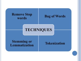 Remove Stop
words
Bag of Words
Stemming or
Lemmatization
Tokenization
TECHNIQUES
 