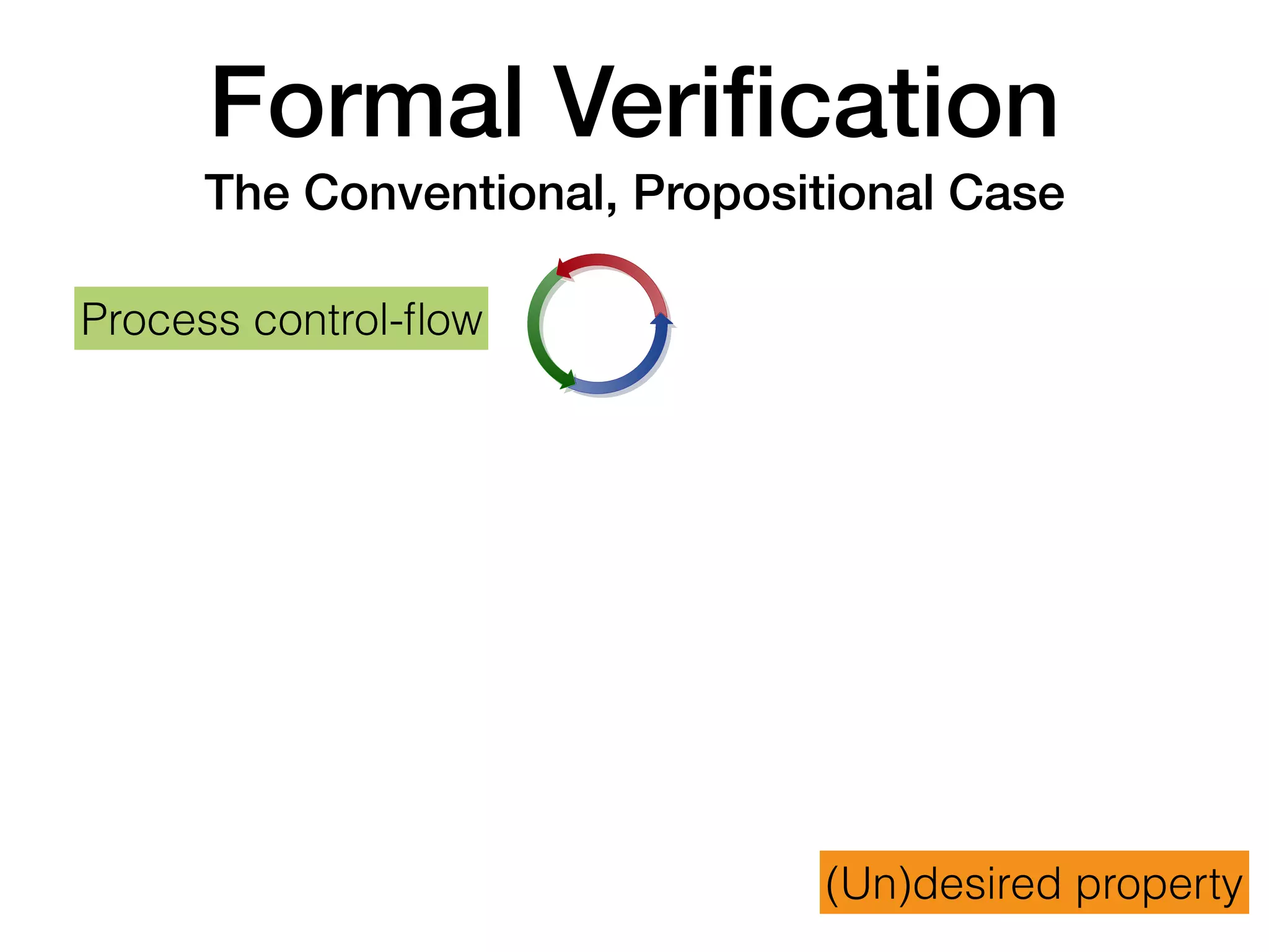 Formal Veriﬁcation
The Conventional, Propositional Case
Process control-ﬂow
(Un)desired property
Abstract model underlying variants of artifact-centric systems.
Semantically equivalent to the most expressive models for business proc
systems (e.g., GSM).
Data Process Data+Process
Data Layer: Relational databases / ontologies
Data schema, specifying constraints on the allowed states
Data instance: state of the DCDS
Process Layer: key elements are
Atomic actions
Condition-action-rules for application of actions
Service calls: communication with external environment, new data!
alvanese (FUB) Foundations of Data-Aware Process Analysis INRIA Saclay Paris – 18/3/2016
 