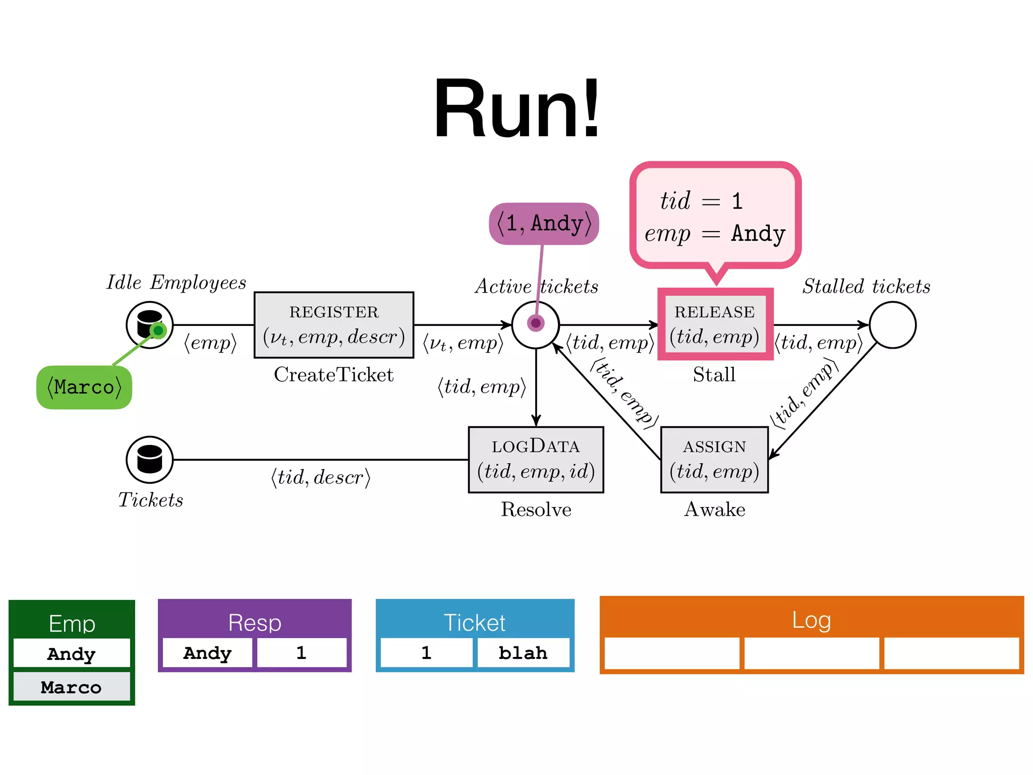 Run!
Idle Employees
register
(⌫t, emp, descr)
CreateTicket
Active tickets
release
(tid, emp)
Stall
assign
(tid, emp)
Awake
Stalled tickets
logData
(tid, emp, id)
ResolveTickets
h⌫t, empi htid, empi htid, empi
htid,em
pi
htid,em
pi
htid, empi
hempi
htid, descri
htid,em
pi
Fig. 2. The control layer of a db-net for ticket management. In CreateTicket, ⌫t is a
fresh input variable, and descr is an arbitrary input variable.
Example 3. Figure 2 shows the control layer of a db-net B, using the persistence
layer P deﬁned in Example 1 and the data logic layer L deﬁned in Example 2.2. The
control layer realizes a simple ticket processing workﬂow, where tickets are created,
Idle Employees
register
(⌫t, emp, descr)
CreateTicket
Active tickets
logData
(tid, emp, id)
ResolveTickets
h⌫t, empi htid, emp
htid,em
p
htid, empi
hempi
htid, descri
Fig. 2. The control layer of a db-net for ticket manage
fresh input variable, and descr is an arbitrary input var
Example 3. Figure 2 shows the control layer of a db
layer P deﬁned in Example 1 and the data logic layer L
control layer realizes a simple ticket processing workﬂ
Idle Employees
register
(⌫t, emp, descr)
CreateTicket
Active tickets
release
(tid, emp)
Stall
assign
(tid, emp)
Awake
Stalled tickets
logData
(tid, emp, id)
ResolveTickets
h⌫t, empi htid, empi htid, empi
htid,em
pi
htid,em
pi
htid, empi
hempi
htid, descri
htid,em
pi
Fig. 2. The control layer of a db-net for ticket management. In CreateTicket, ⌫t is a
fresh input variable, and descr is an arbitrary input variable.
Ticket
1 blah
Resp
Andy 1
Log
hMarcoi
Emp
Andy
Marco
h1, Andyi
tid = 1
emp = Andy
 