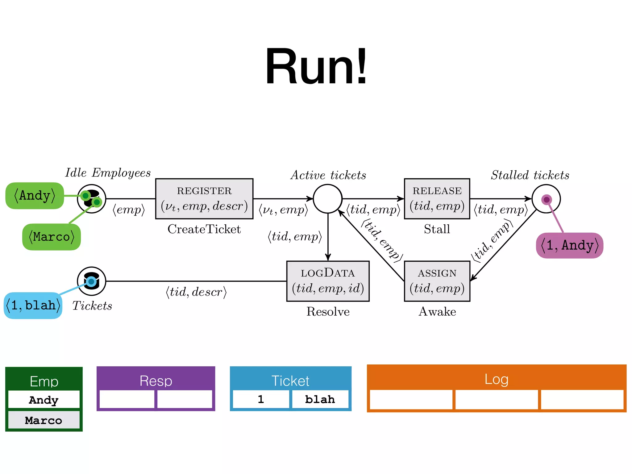 Run!
Idle Employees
register
(⌫t, emp, descr)
CreateTicket
Active tickets
release
(tid, emp)
Stall
assign
(tid, emp)
Awake
Stalled tickets
logData
(tid, emp, id)
ResolveTickets
h⌫t, empi htid, empi htid, empi
htid,em
pi
htid,em
pi
htid, empi
hempi
htid, descri
htid,em
pi
Fig. 2. The control layer of a db-net for ticket management. In CreateTicket, ⌫t is a
fresh input variable, and descr is an arbitrary input variable.
Example 3. Figure 2 shows the control layer of a db-net B, using the persistence
layer P deﬁned in Example 1 and the data logic layer L deﬁned in Example 2.2. The
control layer realizes a simple ticket processing workﬂow, where tickets are created,
Idle Employees
register
(⌫t, emp, descr)
CreateTicket
Active tickets
logData
(tid, emp, id)
ResolveTickets
h⌫t, empi htid, emp
htid,em
p
htid, empi
hempi
htid, descri
Fig. 2. The control layer of a db-net for ticket manage
fresh input variable, and descr is an arbitrary input var
Example 3. Figure 2 shows the control layer of a db
layer P deﬁned in Example 1 and the data logic layer L
control layer realizes a simple ticket processing workﬂ
Idle Employees
register
(⌫t, emp, descr)
CreateTicket
Active tickets
release
(tid, emp)
Stall
assign
(tid, emp)
Awake
Stalled tickets
logData
(tid, emp, id)
ResolveTickets
h⌫t, empi htid, empi htid, empi
htid,em
pi
htid,em
pi
htid, empi
hempi
htid, descri
htid,em
pi
Fig. 2. The control layer of a db-net for ticket management. In CreateTicket, ⌫t is a
fresh input variable, and descr is an arbitrary input variable.
Resp Log
hAndyi
hMarcoi
Emp
Andy
Marco
Ticket
1 blah
h1, blahi
h1, Andyi
 