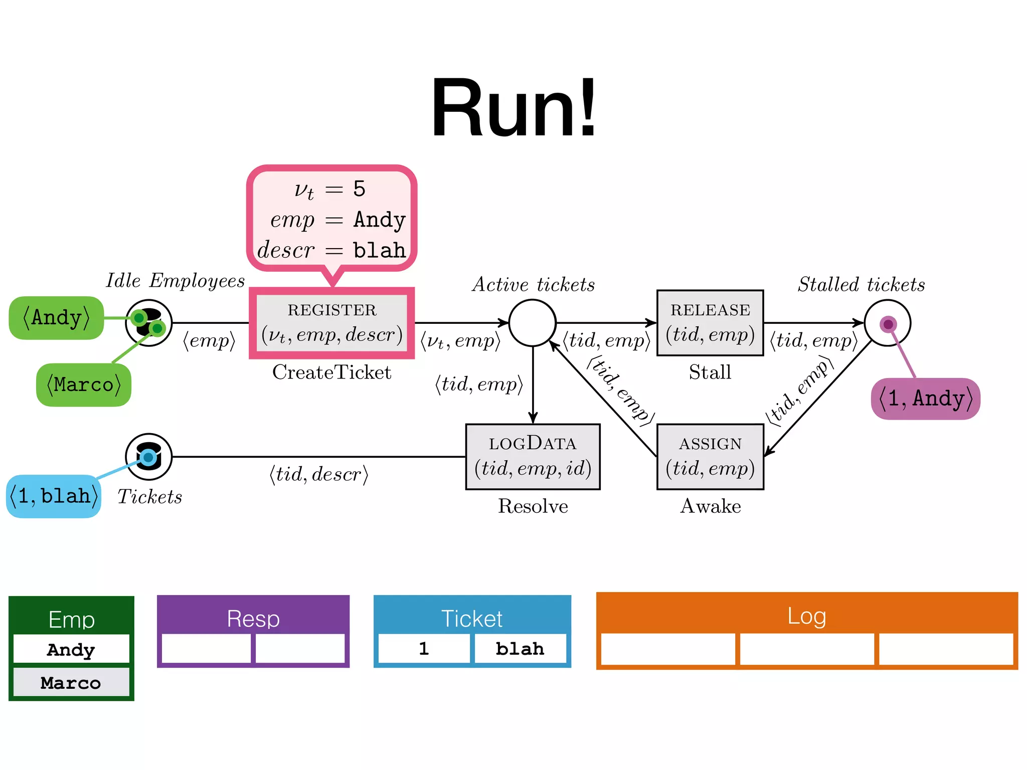 Run!
Idle Employees
register
(⌫t, emp, descr)
CreateTicket
Active tickets
release
(tid, emp)
Stall
assign
(tid, emp)
Awake
Stalled tickets
logData
(tid, emp, id)
ResolveTickets
h⌫t, empi htid, empi htid, empi
htid,em
pi
htid,em
pi
htid, empi
hempi
htid, descri
htid,em
pi
Fig. 2. The control layer of a db-net for ticket management. In CreateTicket, ⌫t is a
fresh input variable, and descr is an arbitrary input variable.
Example 3. Figure 2 shows the control layer of a db-net B, using the persistence
layer P deﬁned in Example 1 and the data logic layer L deﬁned in Example 2.2. The
control layer realizes a simple ticket processing workﬂow, where tickets are created,
Idle Employees
register
(⌫t, emp, descr)
CreateTicket
Active tickets
logData
(tid, emp, id)
ResolveTickets
h⌫t, empi htid, emp
htid,em
p
htid, empi
hempi
htid, descri
Fig. 2. The control layer of a db-net for ticket manage
fresh input variable, and descr is an arbitrary input var
Example 3. Figure 2 shows the control layer of a db
layer P deﬁned in Example 1 and the data logic layer L
control layer realizes a simple ticket processing workﬂ
Idle Employees
register
(⌫t, emp, descr)
CreateTicket
Active tickets
release
(tid, emp)
Stall
assign
(tid, emp)
Awake
Stalled tickets
logData
(tid, emp, id)
ResolveTickets
h⌫t, empi htid, empi htid, empi
htid,em
pi
htid,em
pi
htid, empi
hempi
htid, descri
htid,em
pi
Fig. 2. The control layer of a db-net for ticket management. In CreateTicket, ⌫t is a
fresh input variable, and descr is an arbitrary input variable.
Resp Log
hAndyi
hMarcoi
Emp
Andy
Marco
Ticket
1 blah
h1, blahi
h1, Andyi
⌫t = 5
emp = Andy
descr = blah
 