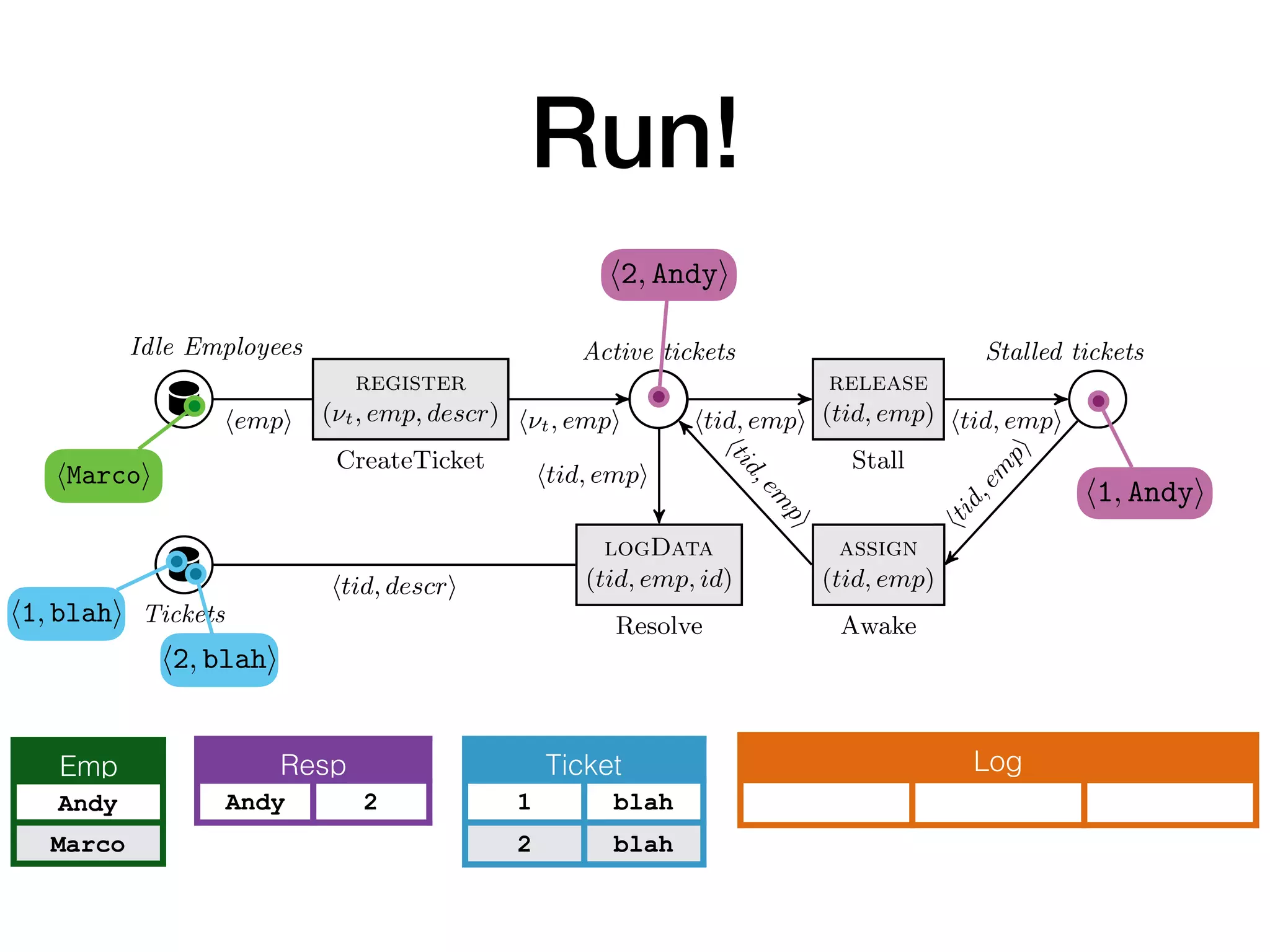 Run!
Idle Employees
register
(⌫t, emp, descr)
CreateTicket
Active tickets
release
(tid, emp)
Stall
assign
(tid, emp)
Awake
Stalled tickets
logData
(tid, emp, id)
ResolveTickets
h⌫t, empi htid, empi htid, empi
htid,em
pi
htid,em
pi
htid, empi
hempi
htid, descri
htid,em
pi
Fig. 2. The control layer of a db-net for ticket management. In CreateTicket, ⌫t is a
fresh input variable, and descr is an arbitrary input variable.
Example 3. Figure 2 shows the control layer of a db-net B, using the persistence
layer P deﬁned in Example 1 and the data logic layer L deﬁned in Example 2.2. The
control layer realizes a simple ticket processing workﬂow, where tickets are created,
Idle Employees
register
(⌫t, emp, descr)
CreateTicket
Active tickets
logData
(tid, emp, id)
ResolveTickets
h⌫t, empi htid, emp
htid,em
p
htid, empi
hempi
htid, descri
Fig. 2. The control layer of a db-net for ticket manage
fresh input variable, and descr is an arbitrary input var
Example 3. Figure 2 shows the control layer of a db
layer P deﬁned in Example 1 and the data logic layer L
control layer realizes a simple ticket processing workﬂ
Idle Employees
register
(⌫t, emp, descr)
CreateTicket
Active tickets
release
(tid, emp)
Stall
assign
(tid, emp)
Awake
Stalled tickets
logData
(tid, emp, id)
ResolveTickets
h⌫t, empi htid, empi htid, empi
htid,em
pi
htid,em
pi
htid, empi
hempi
htid, descri
htid,em
pi
Fig. 2. The control layer of a db-net for ticket management. In CreateTicket, ⌫t is a
fresh input variable, and descr is an arbitrary input variable.
Log
hMarcoi
Emp
Andy
Marco
Ticket
1 blah
2 blah
h1, blahi
h1, Andyi
Resp
Andy 2
h2, Andyi
h2, blahi
 