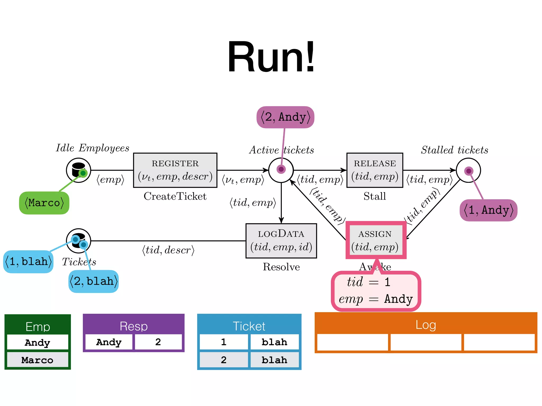 Run!
Idle Employees
register
(⌫t, emp, descr)
CreateTicket
Active tickets
release
(tid, emp)
Stall
assign
(tid, emp)
Awake
Stalled tickets
logData
(tid, emp, id)
ResolveTickets
h⌫t, empi htid, empi htid, empi
htid,em
pi
htid,em
pi
htid, empi
hempi
htid, descri
htid,em
pi
Fig. 2. The control layer of a db-net for ticket management. In CreateTicket, ⌫t is a
fresh input variable, and descr is an arbitrary input variable.
Example 3. Figure 2 shows the control layer of a db-net B, using the persistence
layer P deﬁned in Example 1 and the data logic layer L deﬁned in Example 2.2. The
control layer realizes a simple ticket processing workﬂow, where tickets are created,
Idle Employees
register
(⌫t, emp, descr)
CreateTicket
Active tickets
logData
(tid, emp, id)
ResolveTickets
h⌫t, empi htid, emp
htid,em
p
htid, empi
hempi
htid, descri
Fig. 2. The control layer of a db-net for ticket manage
fresh input variable, and descr is an arbitrary input var
Example 3. Figure 2 shows the control layer of a db
layer P deﬁned in Example 1 and the data logic layer L
control layer realizes a simple ticket processing workﬂ
Idle Employees
register
(⌫t, emp, descr)
CreateTicket
Active tickets
release
(tid, emp)
Stall
assign
(tid, emp)
Awake
Stalled tickets
logData
(tid, emp, id)
ResolveTickets
h⌫t, empi htid, empi htid, empi
htid,em
pi
htid,em
pi
htid, empi
hempi
htid, descri
htid,em
pi
Fig. 2. The control layer of a db-net for ticket management. In CreateTicket, ⌫t is a
fresh input variable, and descr is an arbitrary input variable.
Log
hMarcoi
Emp
Andy
Marco
Ticket
1 blah
2 blah
h1, Andyi
Resp
Andy 2
h2, Andyi
tid = 1
emp = Andy
h1, blahi
h2, blahi
 