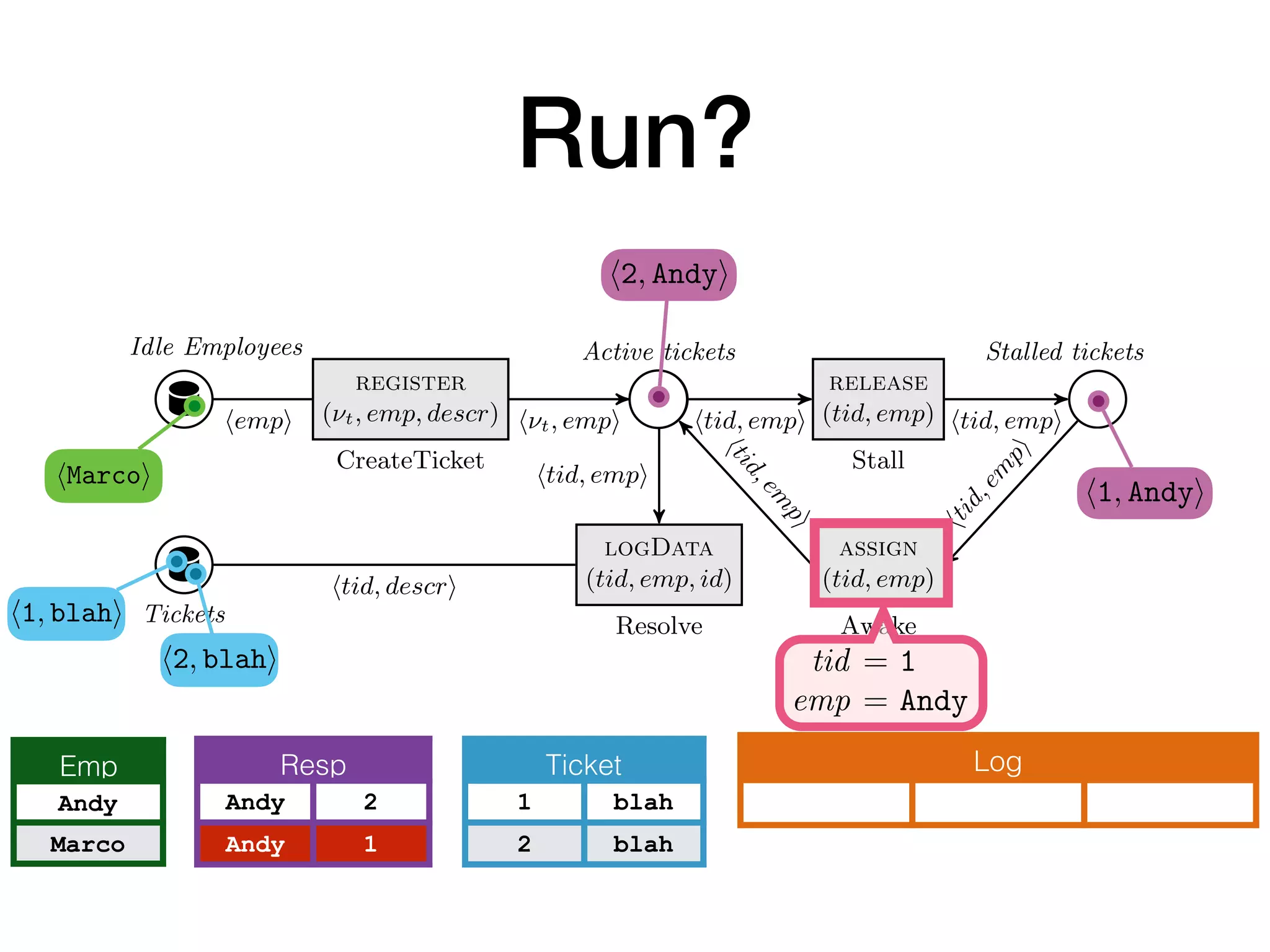 Run?
Idle Employees
register
(⌫t, emp, descr)
CreateTicket
Active tickets
release
(tid, emp)
Stall
assign
(tid, emp)
Awake
Stalled tickets
logData
(tid, emp, id)
ResolveTickets
h⌫t, empi htid, empi htid, empi
htid,em
pi
htid,em
pi
htid, empi
hempi
htid, descri
htid,em
pi
Fig. 2. The control layer of a db-net for ticket management. In CreateTicket, ⌫t is a
fresh input variable, and descr is an arbitrary input variable.
Example 3. Figure 2 shows the control layer of a db-net B, using the persistence
layer P deﬁned in Example 1 and the data logic layer L deﬁned in Example 2.2. The
control layer realizes a simple ticket processing workﬂow, where tickets are created,
Idle Employees
register
(⌫t, emp, descr)
CreateTicket
Active tickets
logData
(tid, emp, id)
ResolveTickets
h⌫t, empi htid, emp
htid,em
p
htid, empi
hempi
htid, descri
Fig. 2. The control layer of a db-net for ticket manage
fresh input variable, and descr is an arbitrary input var
Example 3. Figure 2 shows the control layer of a db
layer P deﬁned in Example 1 and the data logic layer L
control layer realizes a simple ticket processing workﬂ
Idle Employees
register
(⌫t, emp, descr)
CreateTicket
Active tickets
release
(tid, emp)
Stall
assign
(tid, emp)
Awake
Stalled tickets
logData
(tid, emp, id)
ResolveTickets
h⌫t, empi htid, empi htid, empi
htid,em
pi
htid,em
pi
htid, empi
hempi
htid, descri
htid,em
pi
Fig. 2. The control layer of a db-net for ticket management. In CreateTicket, ⌫t is a
fresh input variable, and descr is an arbitrary input variable.
Log
hMarcoi
Emp
Andy
Marco
Ticket
1 blah
2 blah
h1, Andyi
Resp
Andy 2
Andy 1
h2, Andyi
tid = 1
emp = Andy
h1, blahi
h2, blahi
 