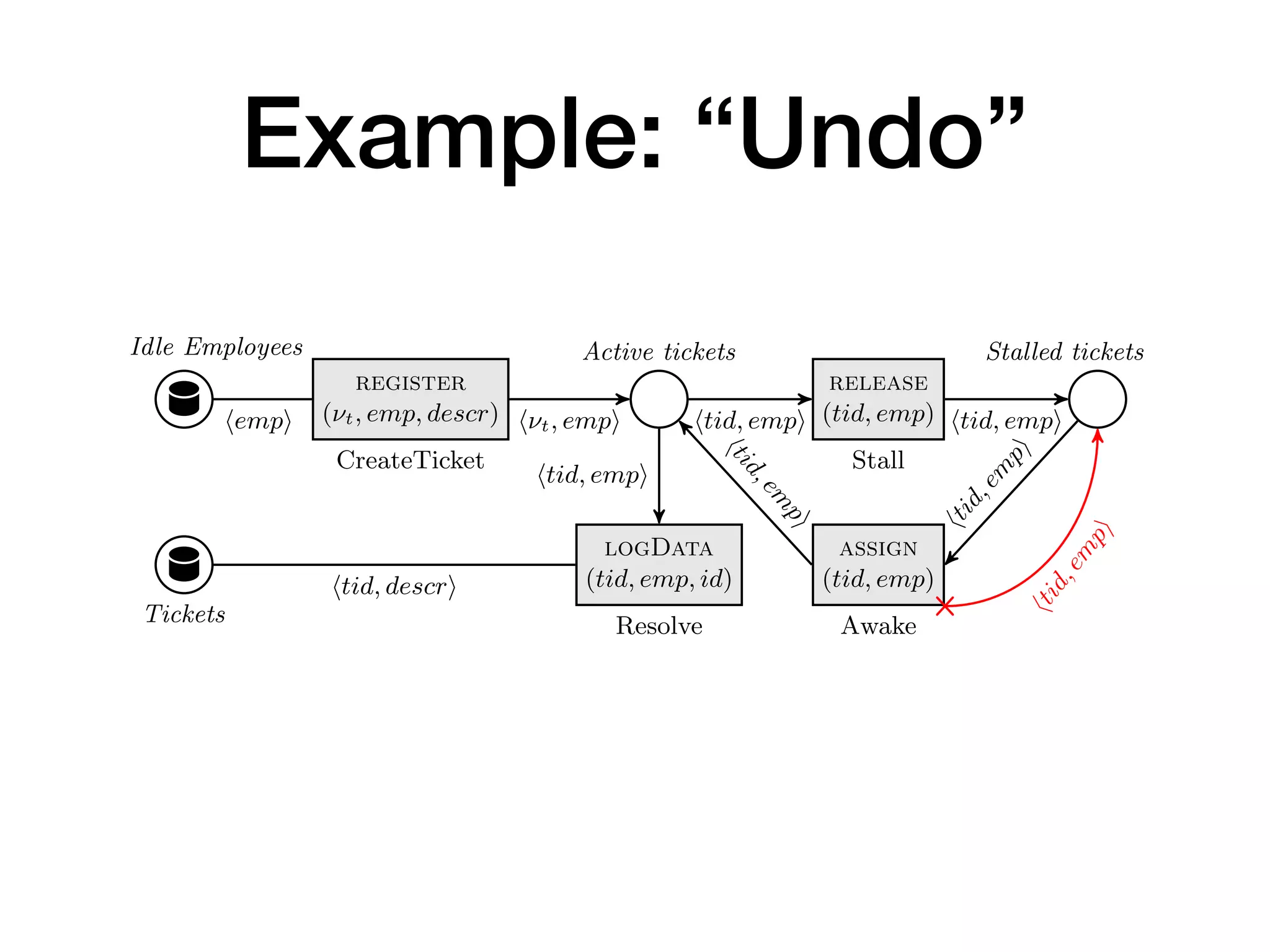 Example: “Undo”
Idle Employees
register
(⌫t, emp, descr)
CreateTicket
Active tickets
release
(tid, emp)
Stall
assign
(tid, emp)
Awake
Stalled tickets
logData
(tid, emp, id)
ResolveTickets
h⌫t, empi htid, empi htid, empi
htid,em
pi
htid,em
pi
htid, empi
hempi
htid, descri
htid,em
pi
Fig. 2. The control layer of a db-net for ticket management. In CreateTicket, ⌫t is a
fresh input variable, and descr is an arbitrary input variable.
Example 3. Figure 2 shows the control layer of a db-net B, using the persistence
layer P deﬁned in Example 1 and the data logic layer L deﬁned in Example 2.2. The
control layer realizes a simple ticket processing workﬂow, where tickets are created,
 