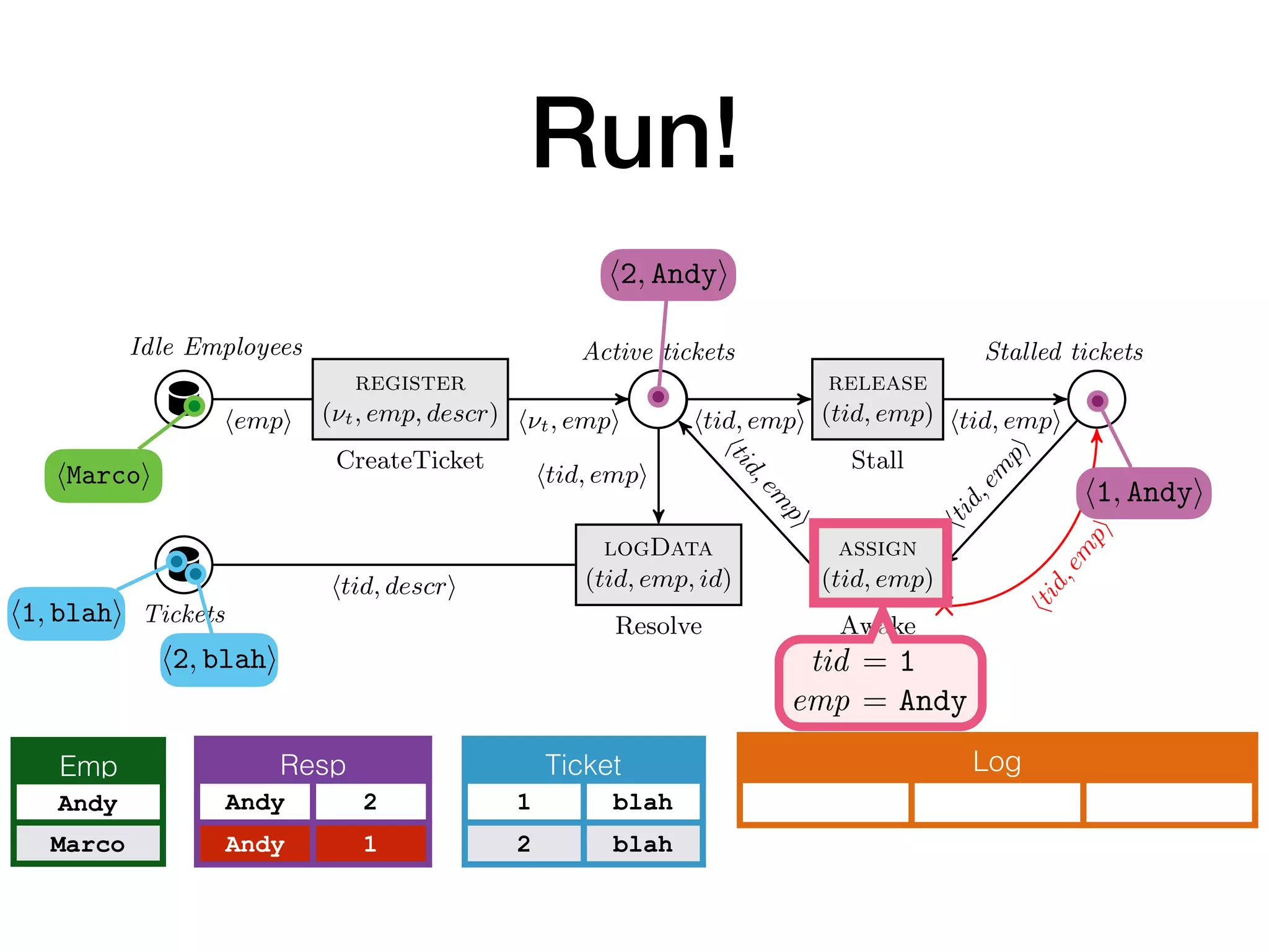 Run!
Idle Employees
register
(⌫t, emp, descr)
CreateTicket
Active tickets
release
(tid, emp)
Stall
assign
(tid, emp)
Awake
Stalled tickets
logData
(tid, emp, id)
ResolveTickets
h⌫t, empi htid, empi htid, empi
htid,em
pi
htid,em
pi
htid, empi
hempi
htid, descri
htid,em
pi
Fig. 2. The control layer of a db-net for ticket management. In CreateTicket, ⌫t is a
fresh input variable, and descr is an arbitrary input variable.
Example 3. Figure 2 shows the control layer of a db-net B, using the persistence
layer P deﬁned in Example 1 and the data logic layer L deﬁned in Example 2.2. The
control layer realizes a simple ticket processing workﬂow, where tickets are created,
Idle Employees
register
(⌫t, emp, descr)
CreateTicket
Active tickets
logData
(tid, emp, id)
ResolveTickets
h⌫t, empi htid, emp
htid,em
p
htid, empi
hempi
htid, descri
Fig. 2. The control layer of a db-net for ticket manage
fresh input variable, and descr is an arbitrary input var
Example 3. Figure 2 shows the control layer of a db
layer P deﬁned in Example 1 and the data logic layer L
control layer realizes a simple ticket processing workﬂ
Idle Employees
register
(⌫t, emp, descr)
CreateTicket
Active tickets
release
(tid, emp)
Stall
assign
(tid, emp)
Awake
Stalled tickets
logData
(tid, emp, id)
ResolveTickets
h⌫t, empi htid, empi htid, empi
htid,em
pi
htid,em
pi
htid, empi
hempi
htid, descri
htid,em
pi
Fig. 2. The control layer of a db-net for ticket management. In CreateTicket, ⌫t is a
fresh input variable, and descr is an arbitrary input variable.
Log
hMarcoi
Emp
Andy
Marco
Ticket
1 blah
2 blah
h1, Andyi
Resp
Andy 2
Andy 1
h2, Andyi
tid = 1
emp = Andy
h1, blahi
h2, blahi
 