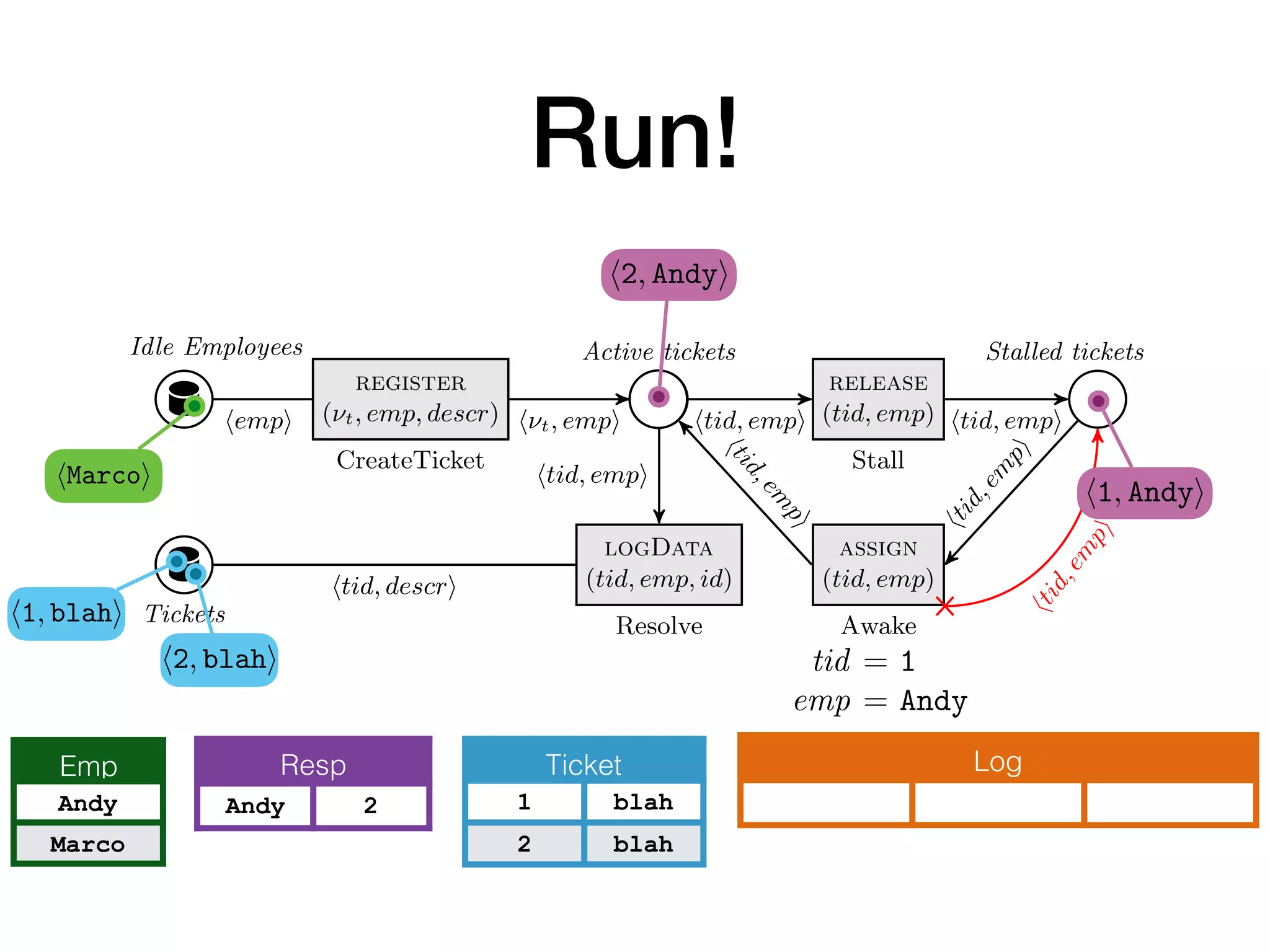 Run!
Idle Employees
register
(⌫t, emp, descr)
CreateTicket
Active tickets
release
(tid, emp)
Stall
assign
(tid, emp)
Awake
Stalled tickets
logData
(tid, emp, id)
ResolveTickets
h⌫t, empi htid, empi htid, empi
htid,em
pi
htid,em
pi
htid, empi
hempi
htid, descri
htid,em
pi
Fig. 2. The control layer of a db-net for ticket management. In CreateTicket, ⌫t is a
fresh input variable, and descr is an arbitrary input variable.
Example 3. Figure 2 shows the control layer of a db-net B, using the persistence
layer P deﬁned in Example 1 and the data logic layer L deﬁned in Example 2.2. The
control layer realizes a simple ticket processing workﬂow, where tickets are created,
Idle Employees
register
(⌫t, emp, descr)
CreateTicket
Active tickets
logData
(tid, emp, id)
ResolveTickets
h⌫t, empi htid, emp
htid,em
p
htid, empi
hempi
htid, descri
Fig. 2. The control layer of a db-net for ticket manage
fresh input variable, and descr is an arbitrary input var
Example 3. Figure 2 shows the control layer of a db
layer P deﬁned in Example 1 and the data logic layer L
control layer realizes a simple ticket processing workﬂ
Log
hMarcoi
Emp
Andy
Marco
Ticket
1 blah
2 blah
h1, Andyi
Resp
Andy 2
h2, Andyi
tid = 1
emp = Andy
h1, blahi
h2, blahi
 