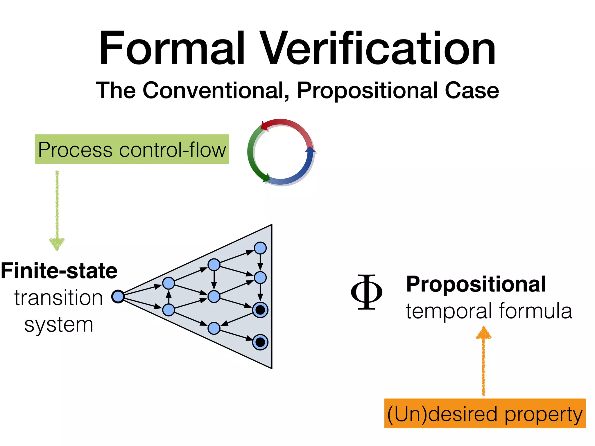 (Un)desired property
Finite-state
transition
system
Propositional
temporal formula|=
Formal Veriﬁcation
The Conventional, Propositional Case
Process control-ﬂow
Abstract model underlying variants of artifact-centric systems.
Semantically equivalent to the most expressive models for business proc
systems (e.g., GSM).
Data Process Data+Process
Data Layer: Relational databases / ontologies
Data schema, specifying constraints on the allowed states
Data instance: state of the DCDS
Process Layer: key elements are
Atomic actions
Condition-action-rules for application of actions
Service calls: communication with external environment, new data!
alvanese (FUB) Foundations of Data-Aware Process Analysis INRIA Saclay Paris – 18/3/2016
 