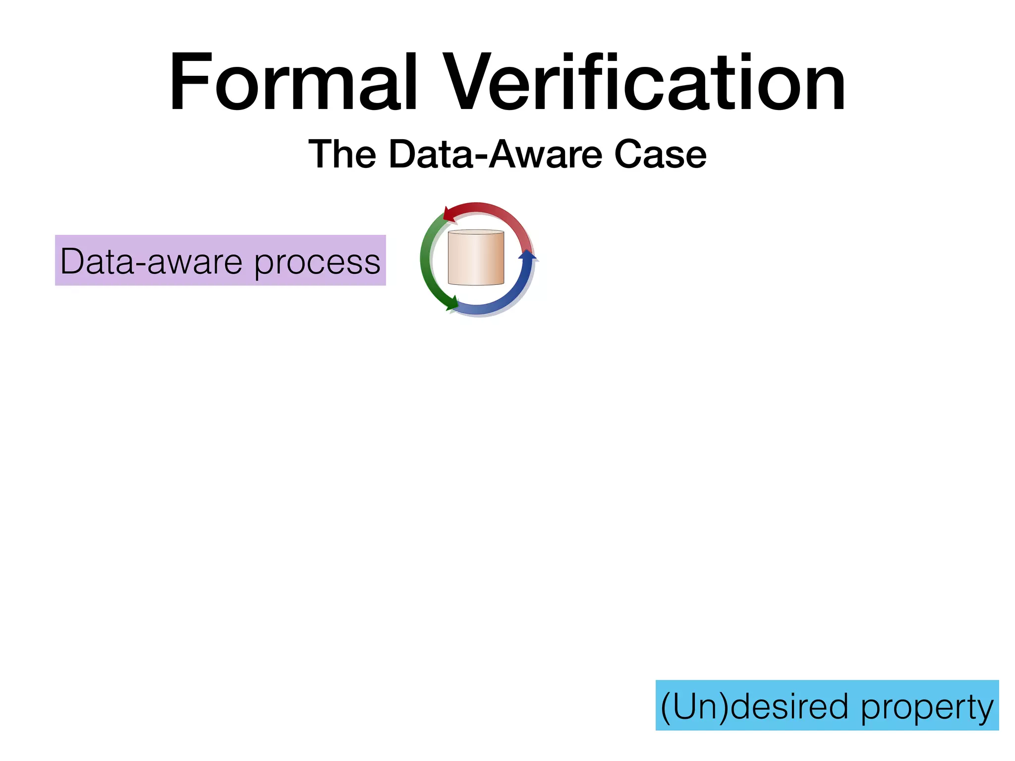 Formal Veriﬁcation
The Data-Aware Case
(Un)desired property
Data-aware process
el underlying variants of artifact-centric systems.
quivalent to the most expressive models for business process
GSM).
Data Process Data+Process
elational databases / ontologies
ma, specifying constraints on the allowed states
nce: state of the DCDS
key elements are
tions
action-rules for application of actions
alls: communication with external environment, new data!
Foundations of Data-Aware Process Analysis INRIA Saclay Paris – 18/3/2016 (24/1)
 