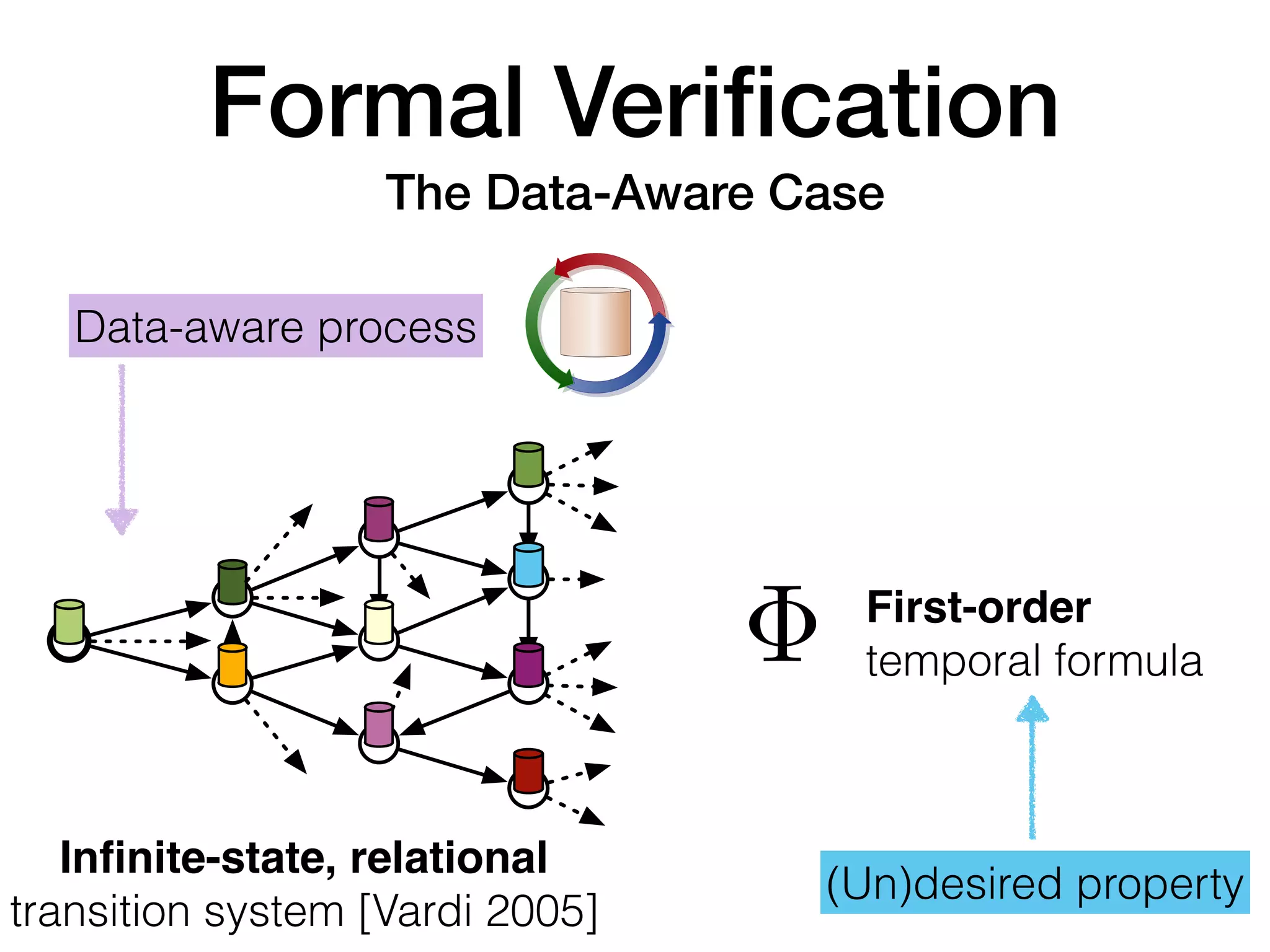 (Un)desired property
First-order
temporal formula|=
Inﬁnite-state, relational
transition system [Vardi 2005]
el underlying variants of artifact-centric systems.
quivalent to the most expressive models for business process
GSM).
Data Process Data+Process
elational databases / ontologies
ma, specifying constraints on the allowed states
nce: state of the DCDS
key elements are
tions
action-rules for application of actions
alls: communication with external environment, new data!
Foundations of Data-Aware Process Analysis INRIA Saclay Paris – 18/3/2016 (24/1)
Data-aware process
Formal Veriﬁcation
The Data-Aware Case
 