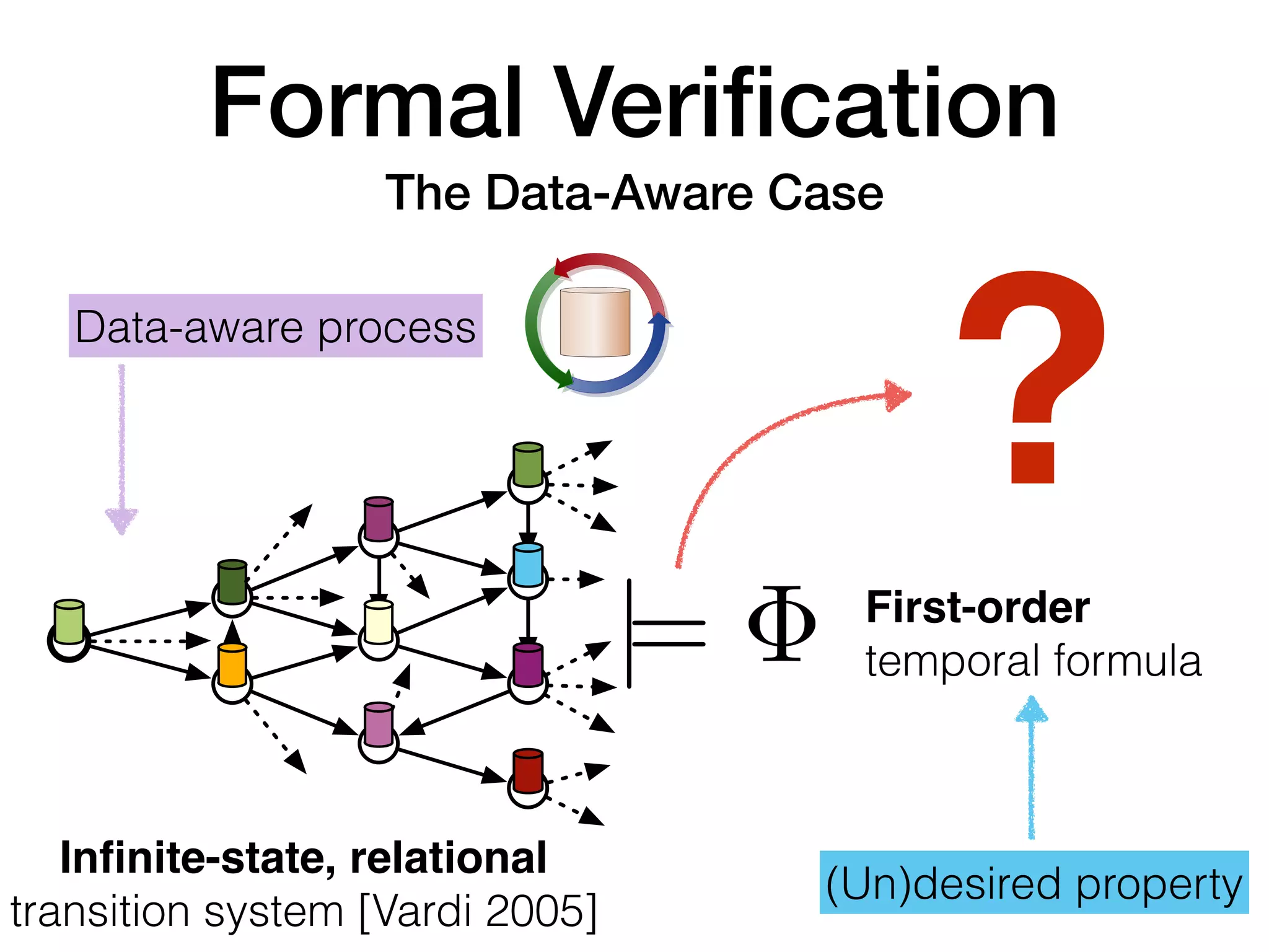 (Un)desired property
First-order
temporal formula|=
?
Inﬁnite-state, relational
transition system [Vardi 2005]
el underlying variants of artifact-centric systems.
quivalent to the most expressive models for business process
GSM).
Data Process Data+Process
elational databases / ontologies
ma, specifying constraints on the allowed states
nce: state of the DCDS
key elements are
tions
action-rules for application of actions
alls: communication with external environment, new data!
Foundations of Data-Aware Process Analysis INRIA Saclay Paris – 18/3/2016 (24/1)
Data-aware process
Formal Veriﬁcation
The Data-Aware Case
 